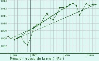 Graphe de la pression atmosphrique prvue pour Mign