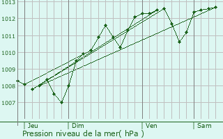 Graphe de la pression atmosphrique prvue pour Neuvy-Pailloux