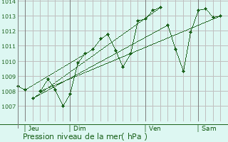 Graphe de la pression atmosphrique prvue pour Brindas