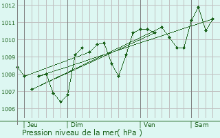 Graphe de la pression atmosphrique prvue pour Terrassa