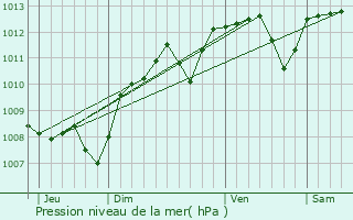 Graphe de la pression atmosphrique prvue pour Vouillon