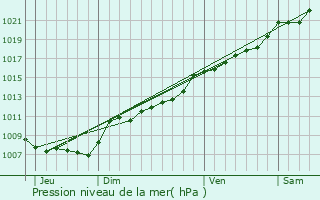 Graphe de la pression atmosphrique prvue pour Foisches