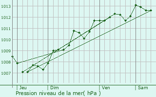 Graphe de la pression atmosphrique prvue pour Soubran