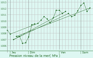 Graphe de la pression atmosphrique prvue pour Cuxac-d