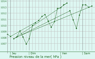 Graphe de la pression atmosphrique prvue pour Blac