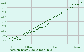 Graphe de la pression atmosphrique prvue pour Saint-Saulve