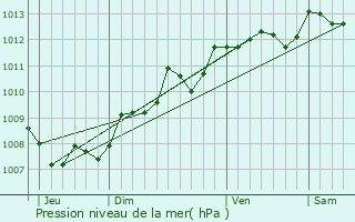 Graphe de la pression atmosphrique prvue pour Chamouillac