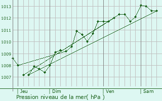 Graphe de la pression atmosphrique prvue pour Chartuzac