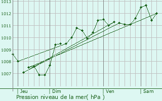 Graphe de la pression atmosphrique prvue pour Sigean