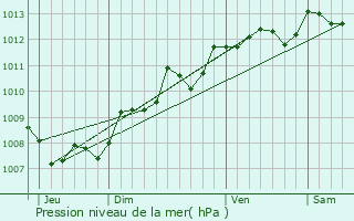 Graphe de la pression atmosphrique prvue pour Chaunac