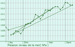 Graphe de la pression atmosphrique prvue pour Saint-Germain-de-Vibrac