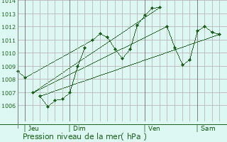 Graphe de la pression atmosphrique prvue pour Marcellaz