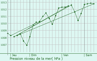 Graphe de la pression atmosphrique prvue pour Thevet-Saint-Julien