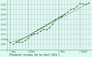 Graphe de la pression atmosphrique prvue pour Carvin