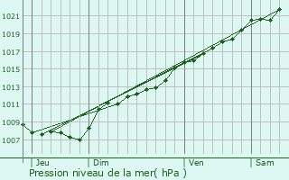 Graphe de la pression atmosphrique prvue pour Damouzy