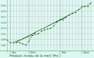 Graphe de la pression atmosphrique prvue pour Montcornet