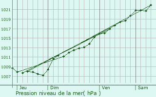 Graphe de la pression atmosphrique prvue pour Vaux-Villaine