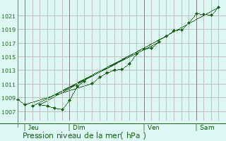 Graphe de la pression atmosphrique prvue pour Auge