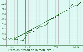 Graphe de la pression atmosphrique prvue pour Neuve-Maison