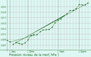 Graphe de la pression atmosphrique prvue pour Papleux