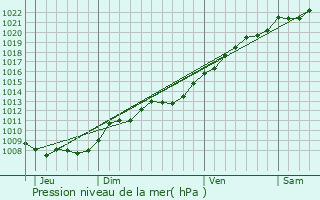 Graphe de la pression atmosphrique prvue pour Rogny