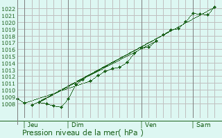 Graphe de la pression atmosphrique prvue pour Rouvroy-sur-Serre