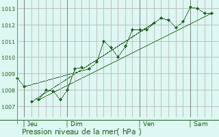 Graphe de la pression atmosphrique prvue pour Mrignac