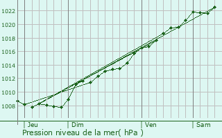 Graphe de la pression atmosphrique prvue pour Rogny