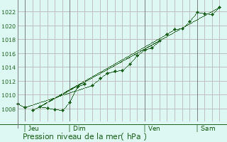 Graphe de la pression atmosphrique prvue pour Lugny