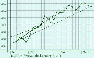 Graphe de la pression atmosphrique prvue pour Saint-Michel