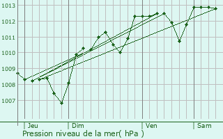 Graphe de la pression atmosphrique prvue pour Saint-Denis-de-Jouhet