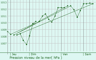 Graphe de la pression atmosphrique prvue pour Mouhers