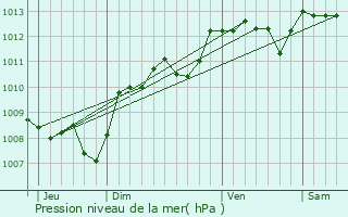 Graphe de la pression atmosphrique prvue pour Beaulieu