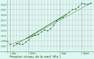 Graphe de la pression atmosphrique prvue pour Mricourt