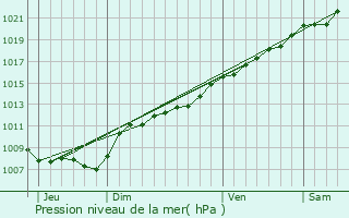 Graphe de la pression atmosphrique prvue pour Les Ayvelles