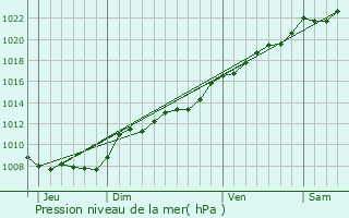 Graphe de la pression atmosphrique prvue pour Saint-Algis