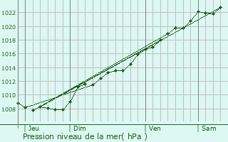 Graphe de la pression atmosphrique prvue pour Le Hrie-la-Viville