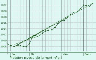 Graphe de la pression atmosphrique prvue pour Voyenne