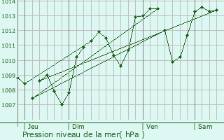 Graphe de la pression atmosphrique prvue pour Andrzieux-Bouthon