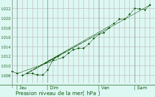 Graphe de la pression atmosphrique prvue pour Athies-sous-Laon