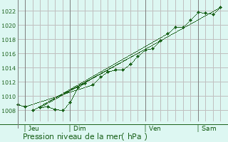 Graphe de la pression atmosphrique prvue pour Courtrizy-et-Fussigny