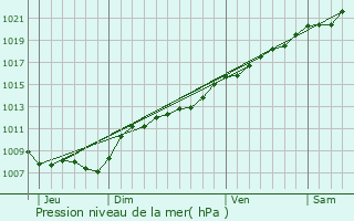 Graphe de la pression atmosphrique prvue pour Singly