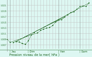 Graphe de la pression atmosphrique prvue pour Jandun