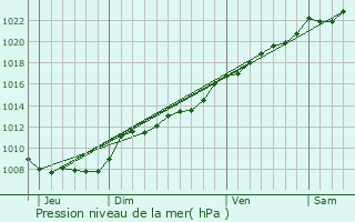 Graphe de la pression atmosphrique prvue pour La Neuville-ls-Dorengt