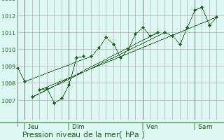 Graphe de la pression atmosphrique prvue pour Pia