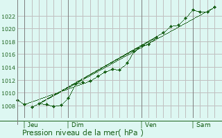 Graphe de la pression atmosphrique prvue pour Hargicourt