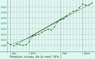 Graphe de la pression atmosphrique prvue pour Jeancourt