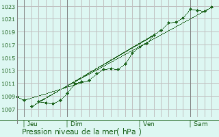 Graphe de la pression atmosphrique prvue pour Magny-la-Fosse