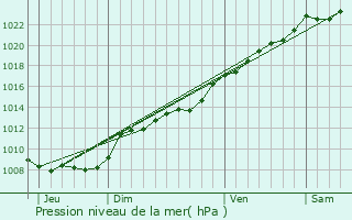 Graphe de la pression atmosphrique prvue pour Fayet