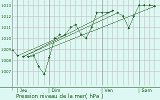 Graphe de la pression atmosphrique prvue pour Lourdoueix-Saint-Michel